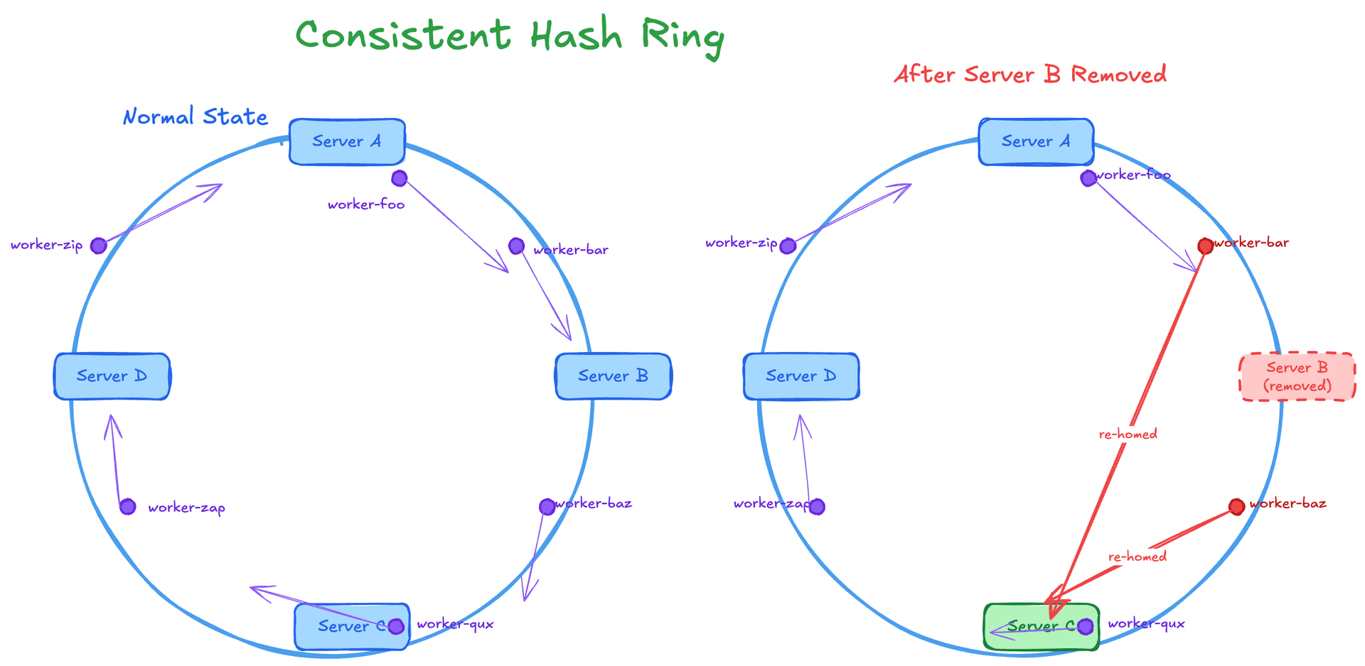 Two consistent hash rings side by side. Left: four servers and several Worker script IDs mapped onto the ring, each Worker pointing clockwise to its home server. Right: one server removed - only the Workers that were adjacent to it get re-homed to the next server; all others are unchanged.