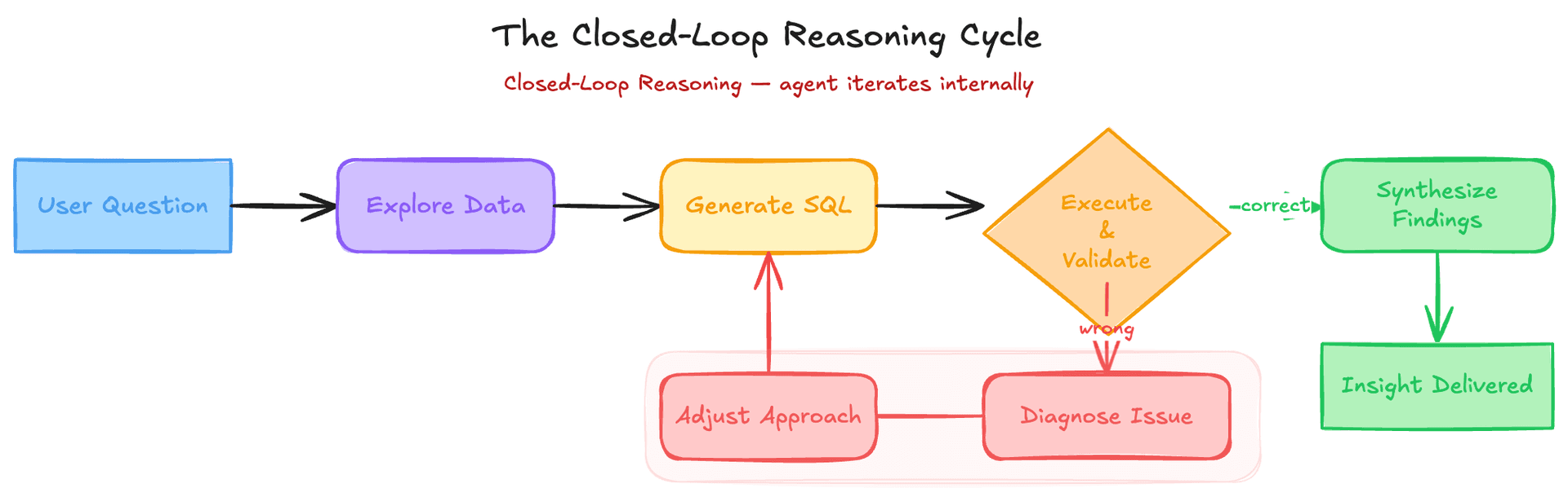 Circular flow diagram showing the closed-loop reasoning cycle: user question, explore data, generate SQL, execute and validate, with a self-correction loop back to diagnose and adjust when results look wrong