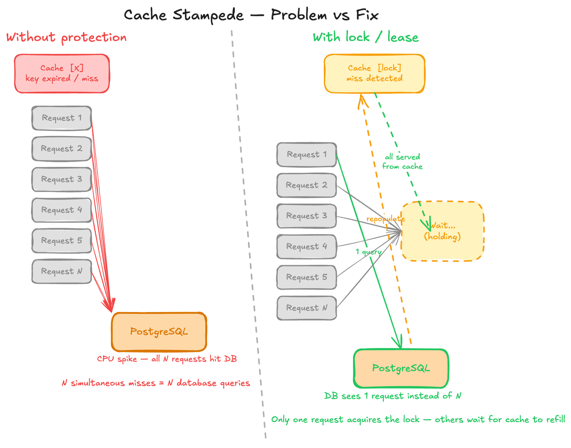 Diagram comparing cache stampede (many requests hitting the DB simultaneously) vs. lock/lease pattern (one request fetches, others wait)