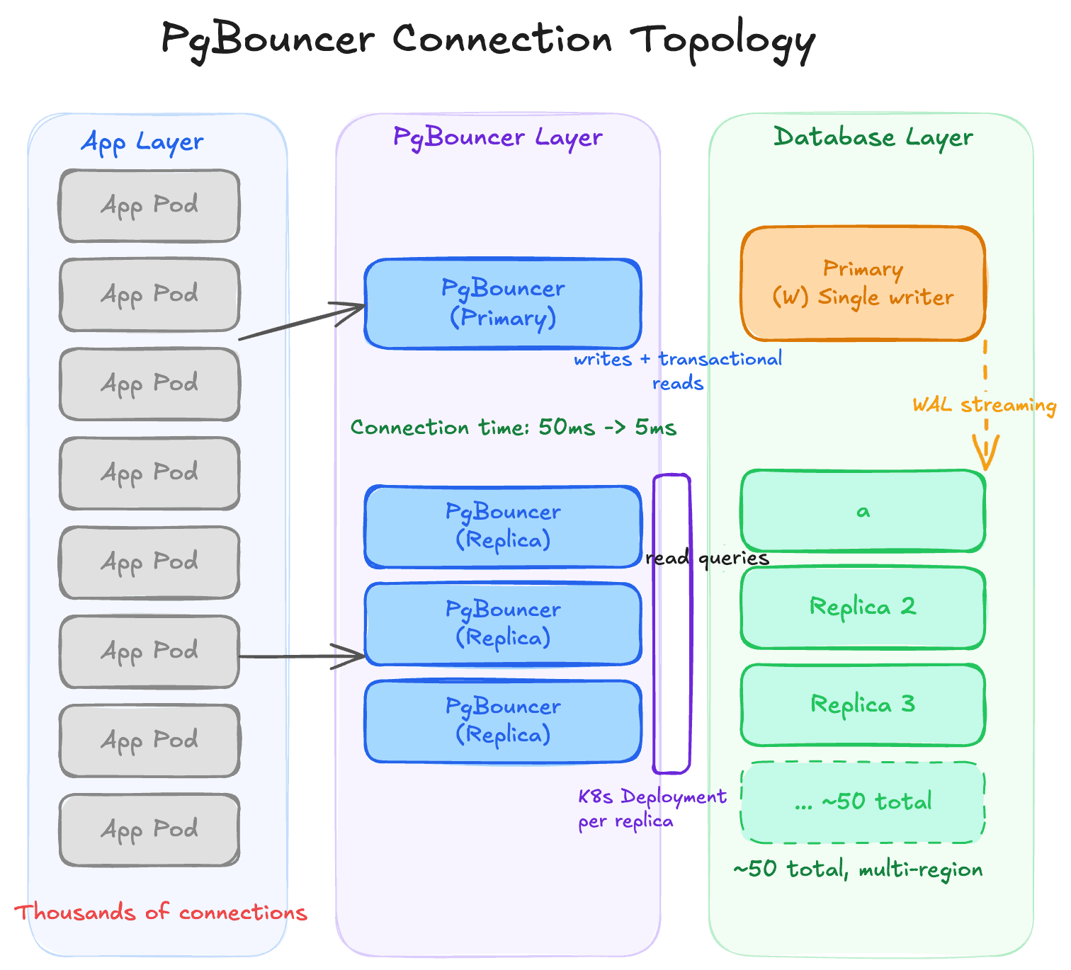 Architecture diagram showing app pods connecting through PgBouncer to the primary and read replicas