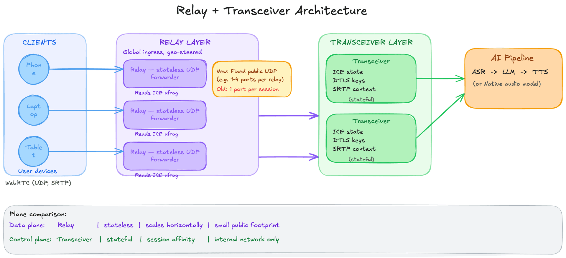 Architecture diagram showing clients connecting to a relay layer (small public UDP footprint) which forwards to transceiver pods on the internal network, which connect to AI inference backends