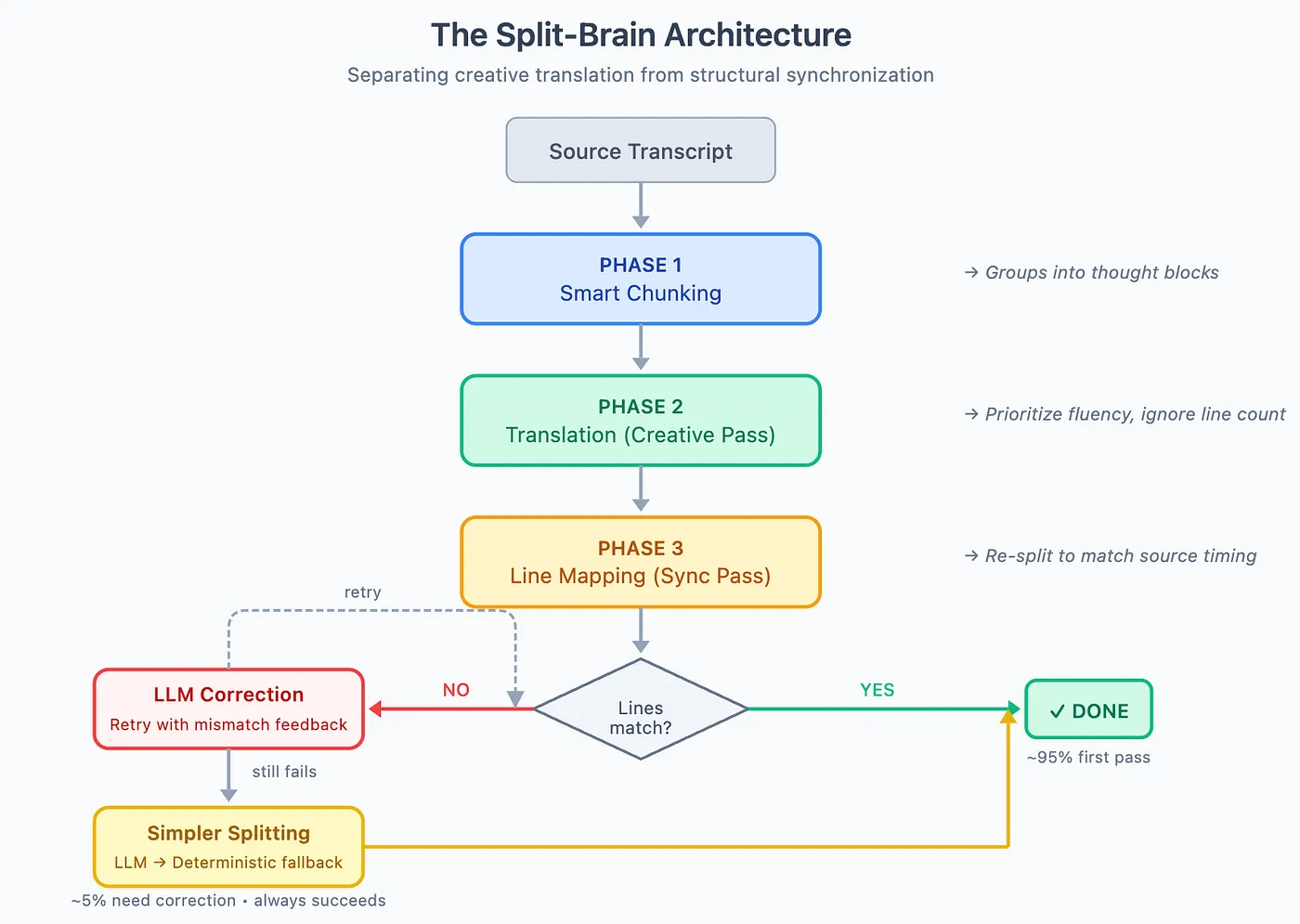 The split-brain architecture flowchart showing three phases (Smart Chunking, Creative Translation, Line Mapping) with correction loops and fallback paths